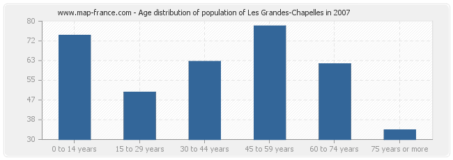 Age distribution of population of Les Grandes-Chapelles in 2007